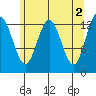 Swanson Harbor tide chart for Tuesday, May 2, 2023