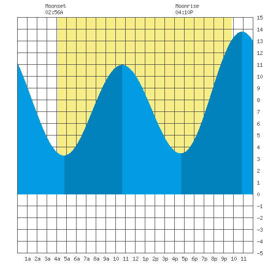 Swanson Harbor tide chart for Tuesday, May 30, 2023