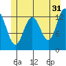 Swanson Harbor tide chart for Wednesday, May 31, 2023