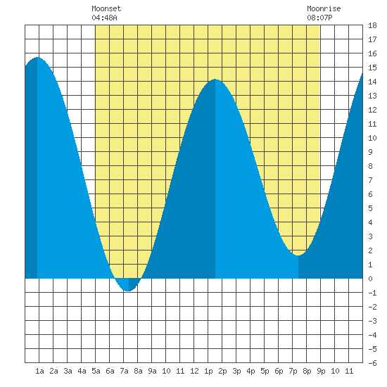Swanson Harbor tide chart for Thursday, May 4, 2023