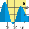 Swanson Harbor tide chart for Tuesday, May 9, 2023