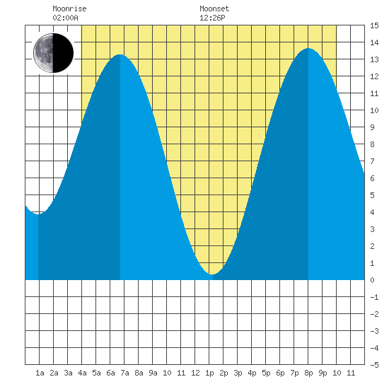 Swanson Harbor tide chart for Saturday, June 10, 2023