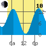 Swanson Harbor tide chart for Saturday, June 10, 2023