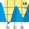 Swanson Harbor tide chart for Friday, June 16, 2023
