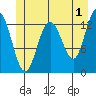 Swanson Harbor tide chart for Thursday, June 1, 2023