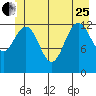 Swanson Harbor tide chart for Sunday, June 25, 2023