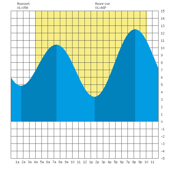 Swanson Harbor tide chart for Monday, June 26, 2023