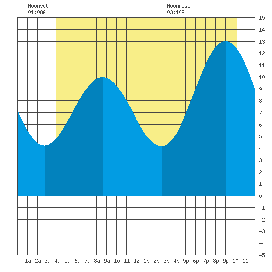 Swanson Harbor tide chart for Tuesday, June 27, 2023