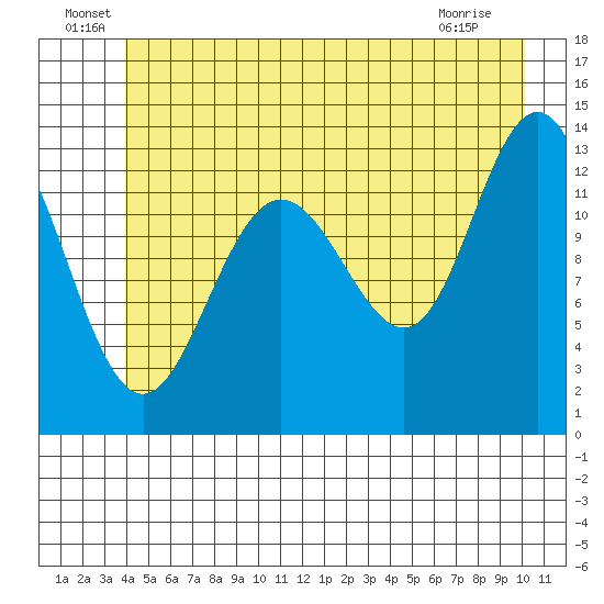Swanson Harbor tide chart for Thursday, June 29, 2023