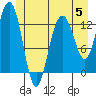 Swanson Harbor tide chart for Monday, June 5, 2023