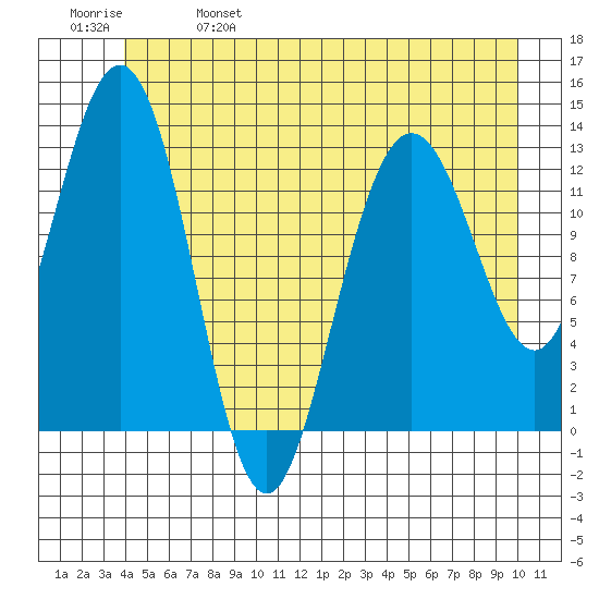 Swanson Harbor tide chart for Wednesday, June 7, 2023