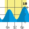 Swanson Harbor tide chart for Monday, July 10, 2023