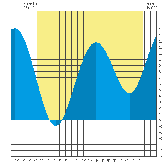 Swanson Harbor tide chart for Sunday, July 16, 2023