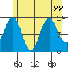 Swanson Harbor tide chart for Saturday, July 22, 2023