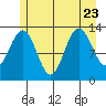 Swanson Harbor tide chart for Sunday, July 23, 2023