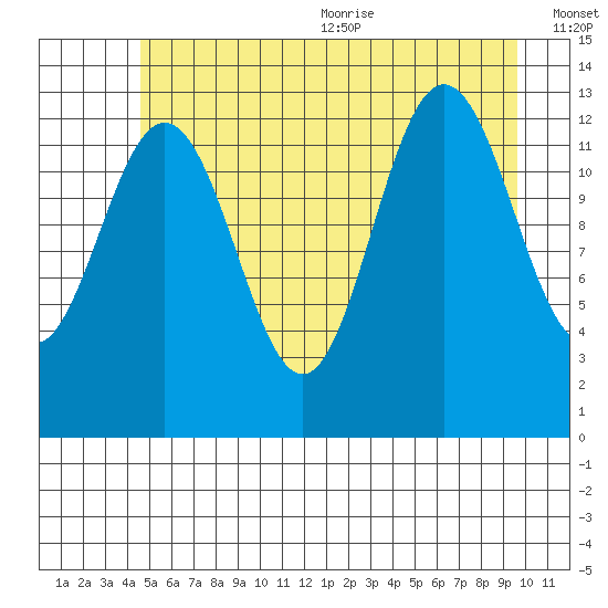 Swanson Harbor tide chart for Monday, July 24, 2023