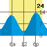 Swanson Harbor tide chart for Monday, July 24, 2023
