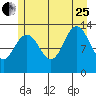 Swanson Harbor tide chart for Tuesday, July 25, 2023