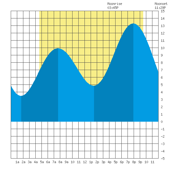 Swanson Harbor tide chart for Wednesday, July 26, 2023