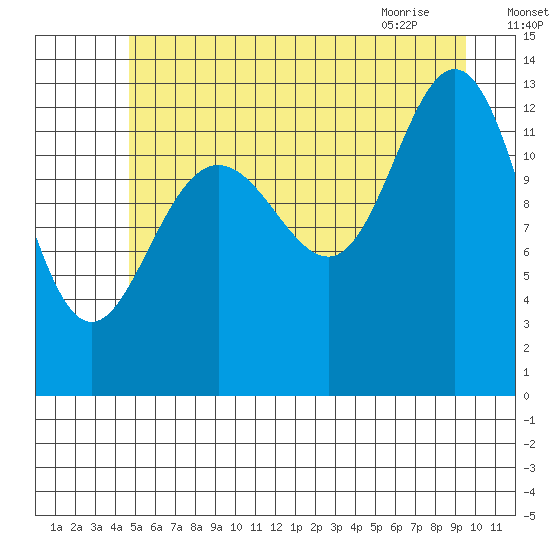 Swanson Harbor tide chart for Thursday, July 27, 2023
