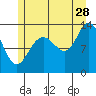 Swanson Harbor tide chart for Friday, July 28, 2023