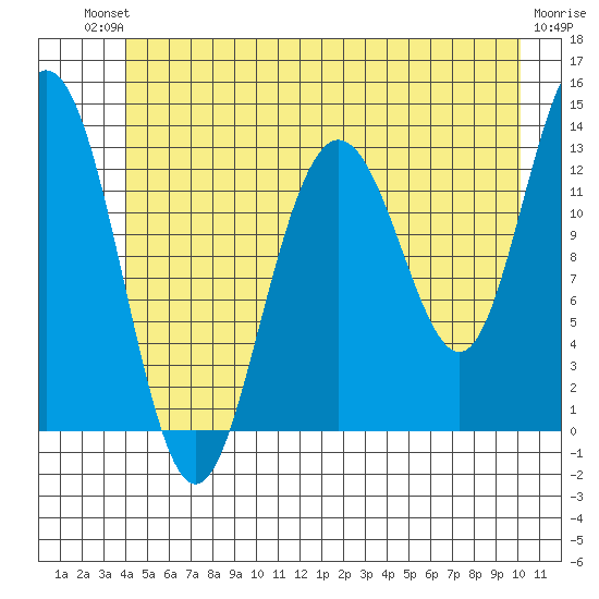 Swanson Harbor tide chart for Sunday, July 2, 2023