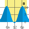 Swanson Harbor tide chart for Saturday, July 8, 2023