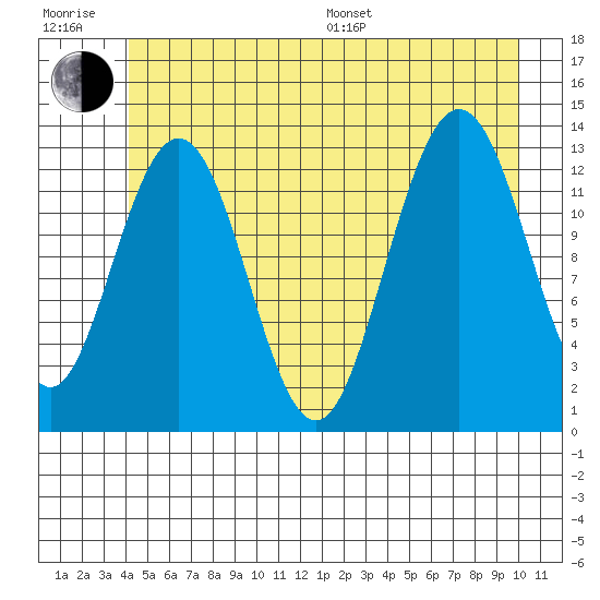 Swanson Harbor tide chart for Sunday, July 9, 2023