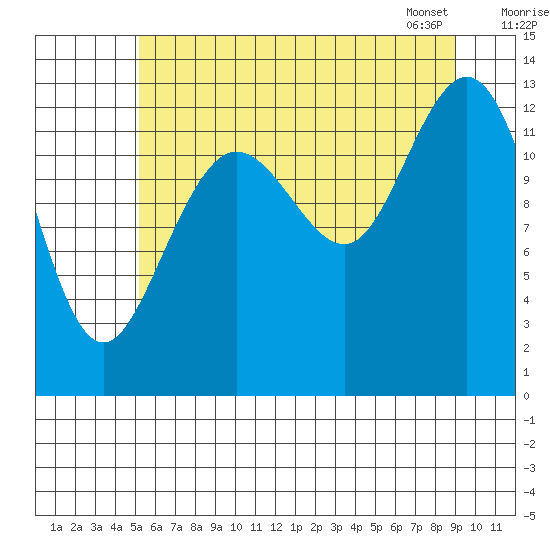 Swanson Harbor tide chart for Thursday, August 10, 2023