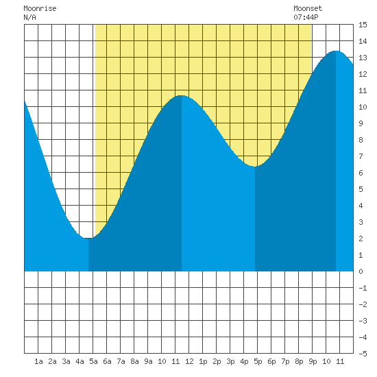 Swanson Harbor tide chart for Friday, August 11, 2023