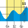 Swanson Harbor tide chart for Friday, August 11, 2023
