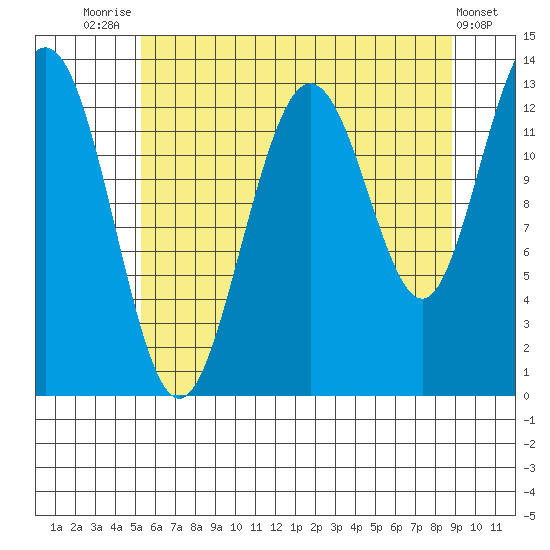 Swanson Harbor tide chart for Monday, August 14, 2023