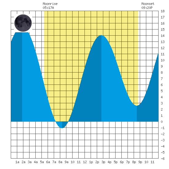 Swanson Harbor tide chart for Wednesday, August 16, 2023