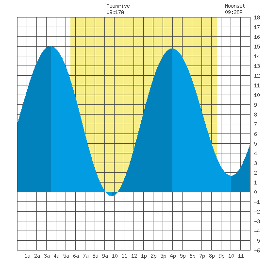 Swanson Harbor tide chart for Saturday, August 19, 2023