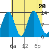 Swanson Harbor tide chart for Sunday, August 20, 2023