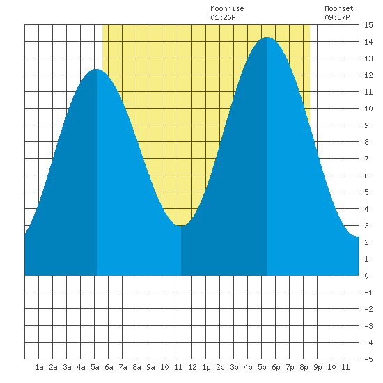 Swanson Harbor tide chart for Tuesday, August 22, 2023