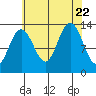 Swanson Harbor tide chart for Tuesday, August 22, 2023