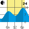 Swanson Harbor tide chart for Thursday, August 24, 2023