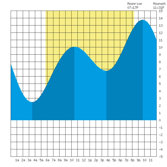 Swanson Harbor tide chart for Saturday, August 26, 2023