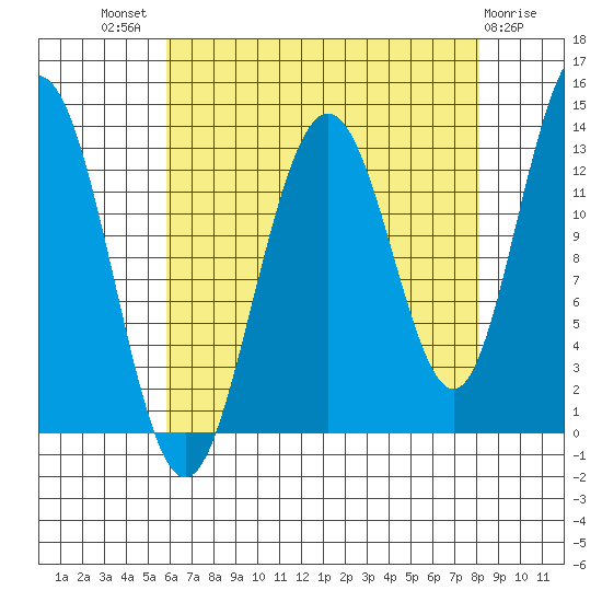 Swanson Harbor tide chart for Tuesday, August 29, 2023