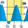 Swanson Harbor tide chart for Wednesday, August 30, 2023