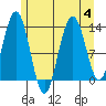 Swanson Harbor tide chart for Friday, August 4, 2023