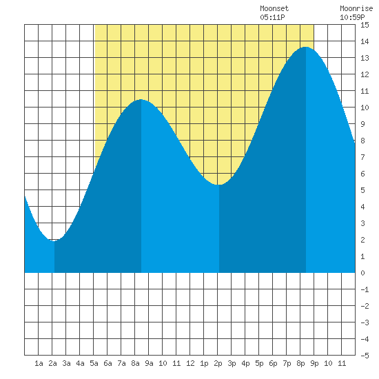 Swanson Harbor tide chart for Wednesday, August 9, 2023