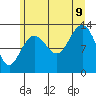 Swanson Harbor tide chart for Wednesday, August 9, 2023