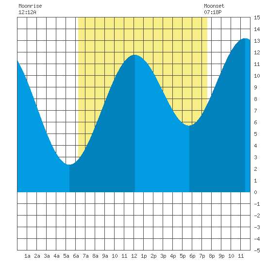 Swanson Harbor tide chart for Sunday, September 10, 2023