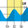 Swanson Harbor tide chart for Sunday, September 10, 2023
