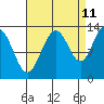 Swanson Harbor tide chart for Monday, September 11, 2023