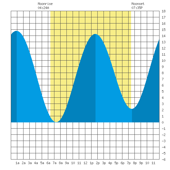 Swanson Harbor tide chart for Wednesday, September 13, 2023