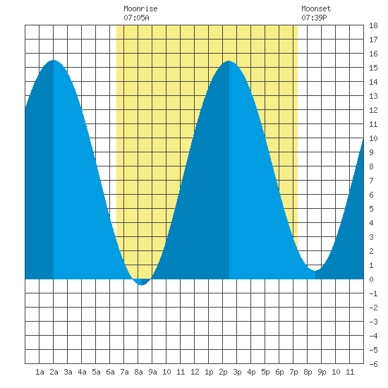 Swanson Harbor tide chart for Friday, September 15, 2023