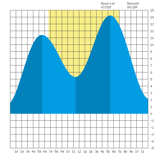 Swanson Harbor tide chart for Thursday, September 21, 2023